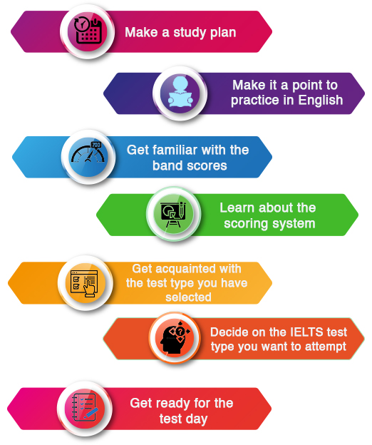 Best Strategies to ease your IELTS Preparation image