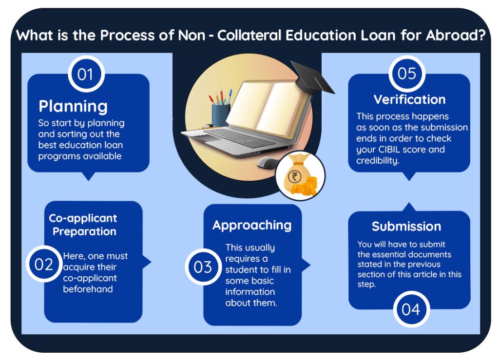 Process-of-Non-collateral-education-loan-image