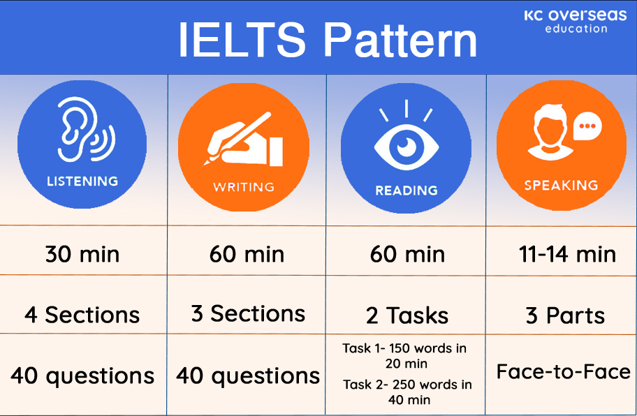 IELTS Exam Pattern image