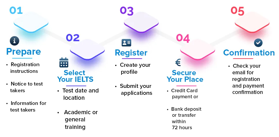 ielts registration process image