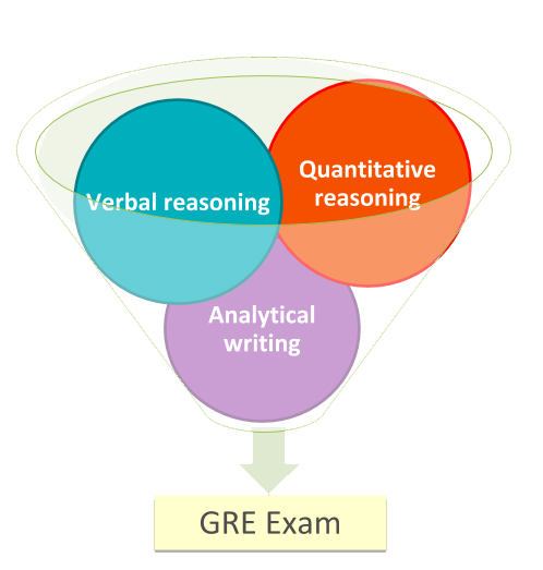 What is GRE Exam image